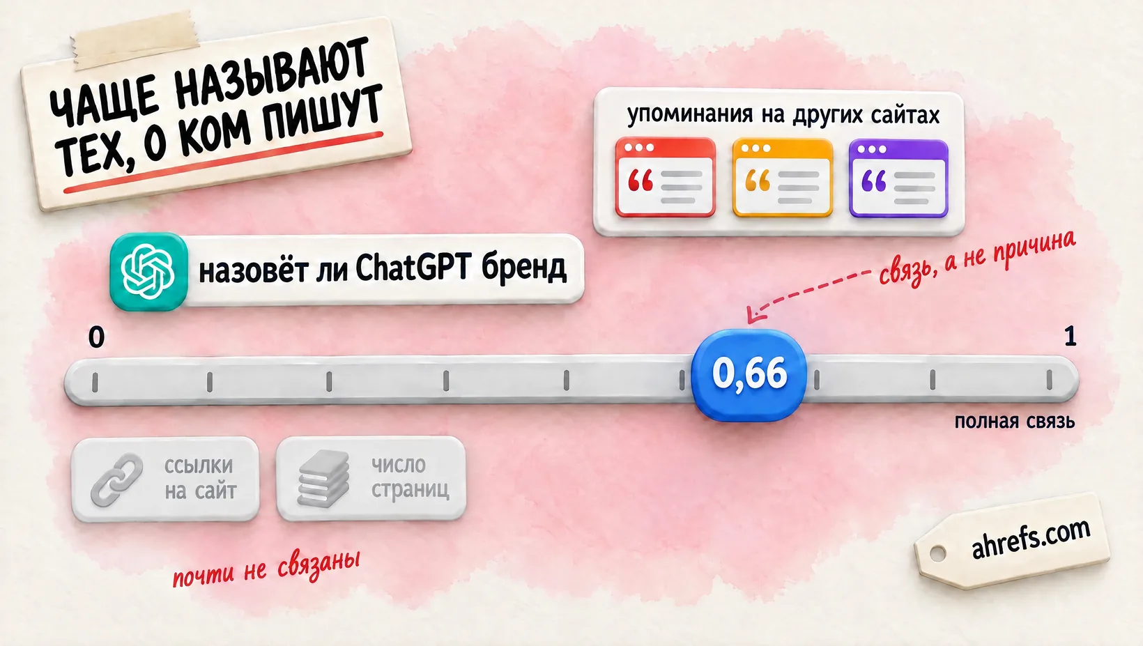 Шкала связи: упоминания на других сайтах ближе всего к единице, ссылки и число страниц почти не связаны. Надпись: чаще называют тех, о ком пишут.