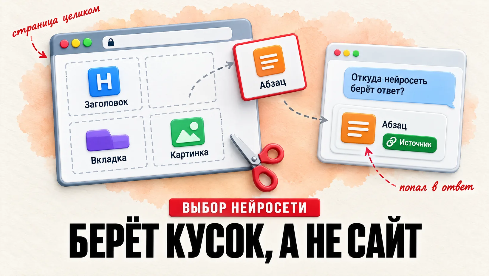 Страница сайта разрезана на куски, один абзац летит из неё в ответ чата со значком «Источник». Надпись: берёт кусок, а не сайт.