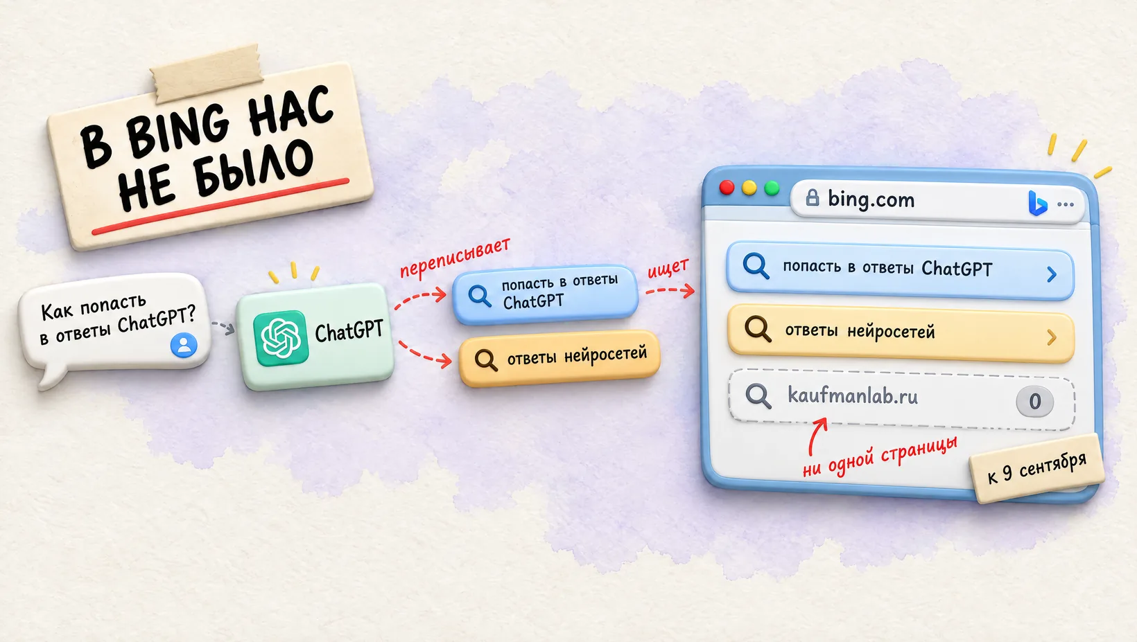 Схема: ChatGPT переписывает вопрос в короткие запросы для поиска, а в Bing у kaufmanlab.ru ноль страниц. Надпись: в Bing нас не было.