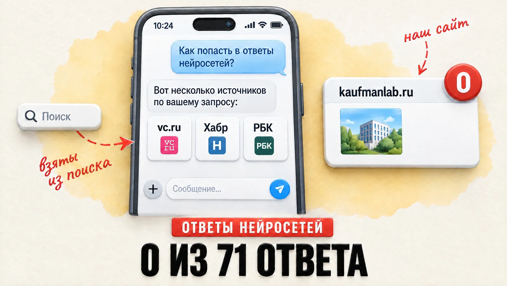 Телефон с ответом нейросети: источники vc.ru, Хабр, РБК взяты из поиска, kaufmanlab.ru снаружи. Надпись: 0 из 71 ответа.