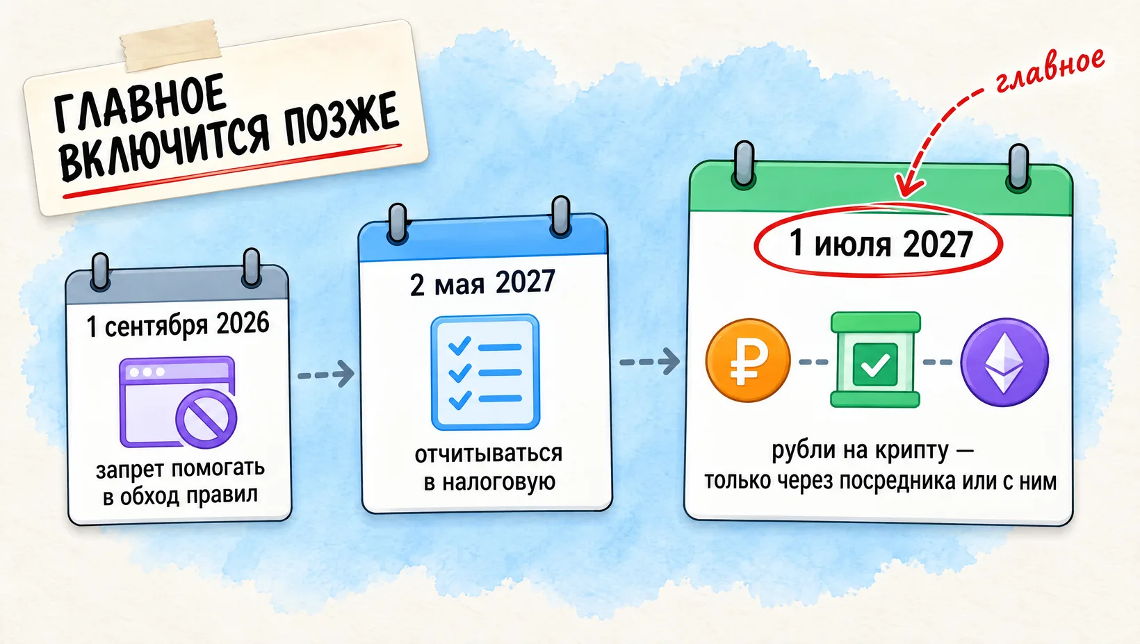 Три листка календаря: запрет помогать в обход правил, отчёт в налоговую и главное — рубли на крипту только через посредника или с ним. Надпись: Главное включится позже
