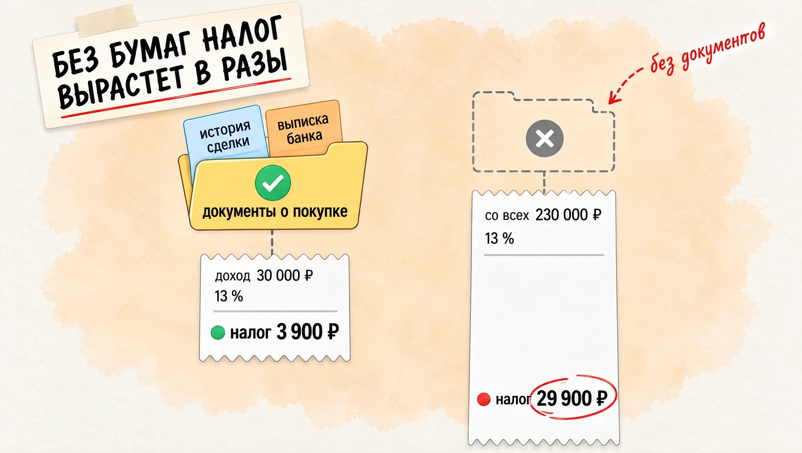 Две ленты налога: с папкой документов о покупке короткая, без неё в разы длиннее. Надпись: Без бумаг налог вырастет в разы