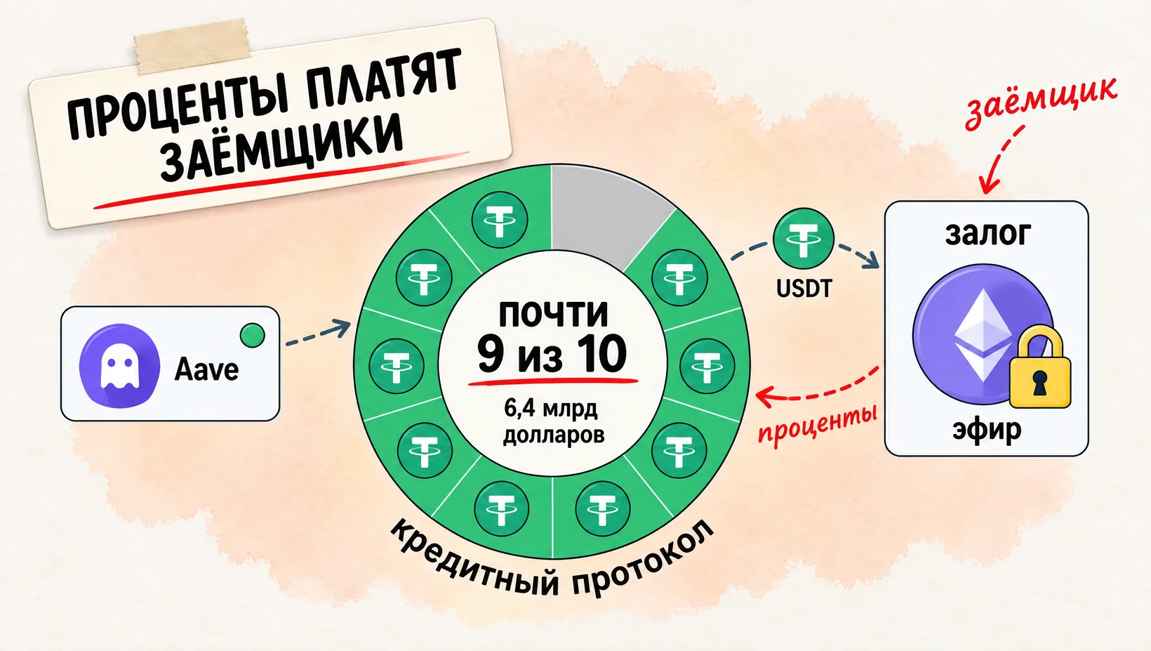 Кольцевая диаграмма: почти всё кольцо — кредитный протокол, куда заёмщик с залогом в эфире платит проценты. Надпись: Проценты платят заёмщики