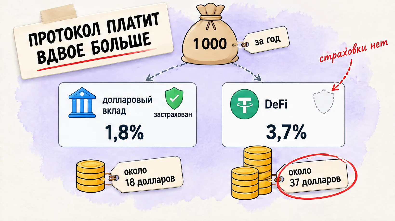 Две стопки монет: у долларового вклада низкая и со щитом страховки, у DeFi вдвое выше и без щита. Надпись: Протокол платит вдвое больше